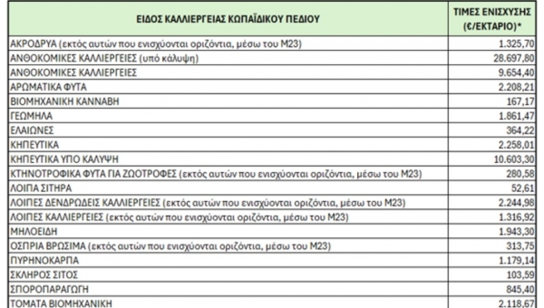 Υπεβλήθη το αίτημα στην ΕΕ για το Μέτρο 23 στήριξης πληγέντων γεωργών από φυσικές καταστροφές μετά την 1/1/2024